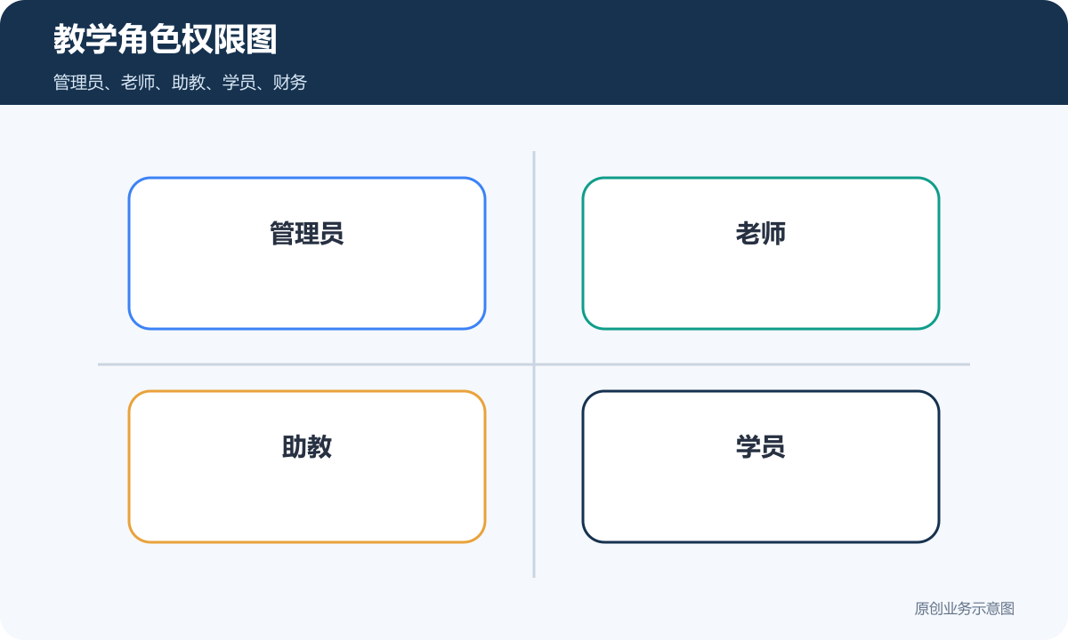 在线课程小程序教学角色权限图包含管理员老师助教学员和财务
