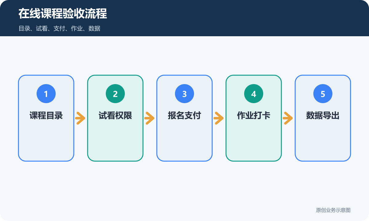 在线课程小程序上线验收流程包含目录试看支付作业和数据导出