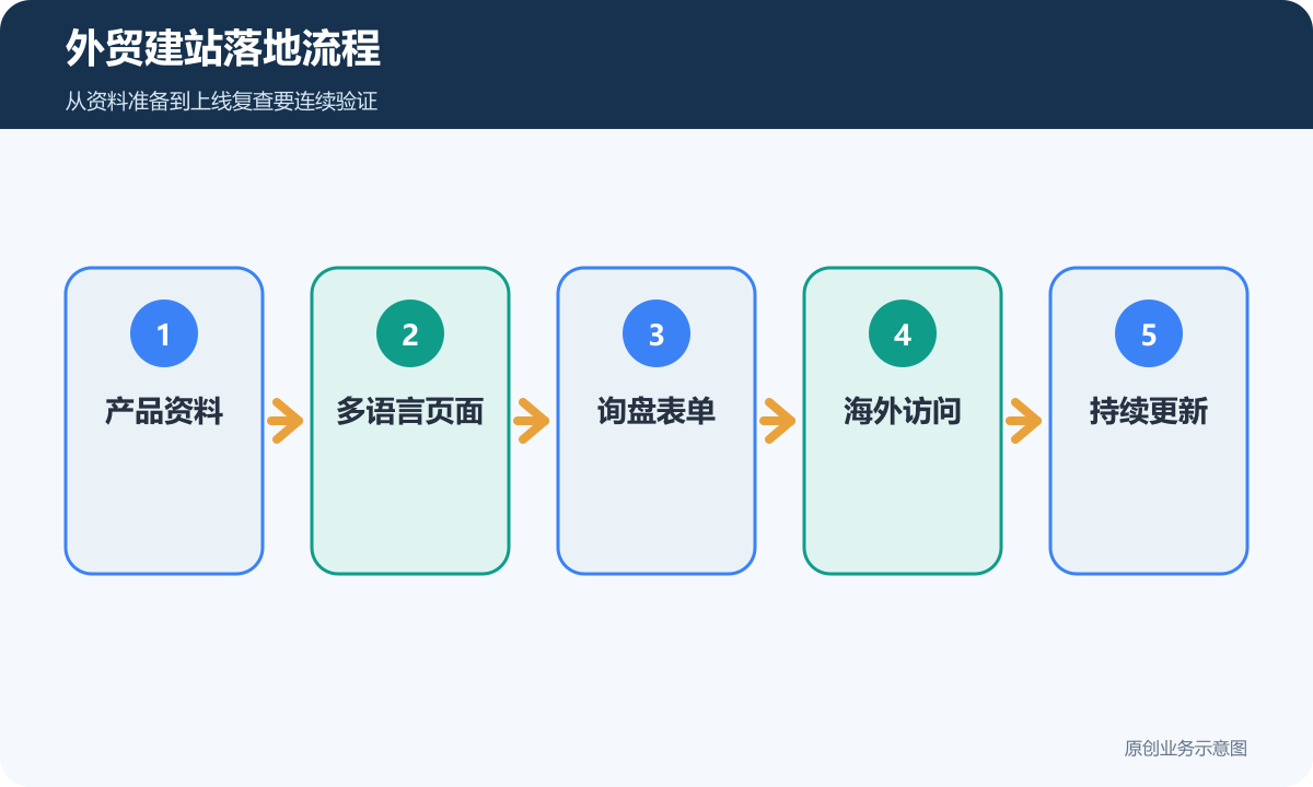 外贸建站落地流程