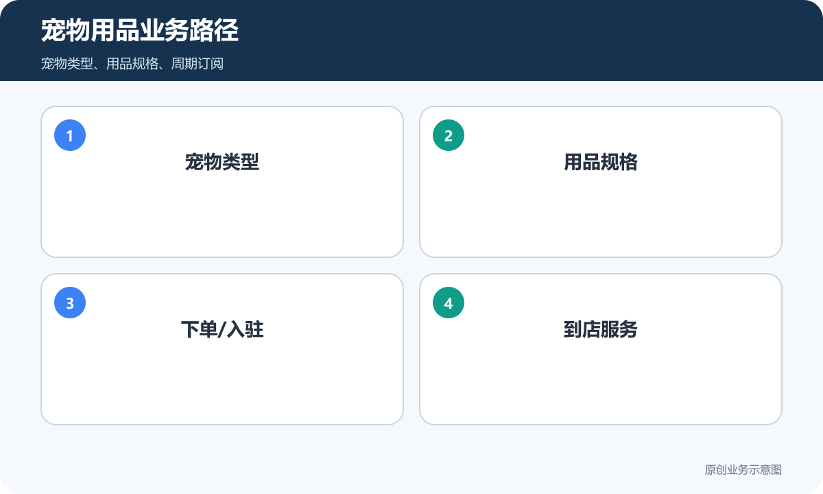 宠物用品商城搭建要注意什么规格订阅、服务交付和会员复购宠物用品业务路径示意图