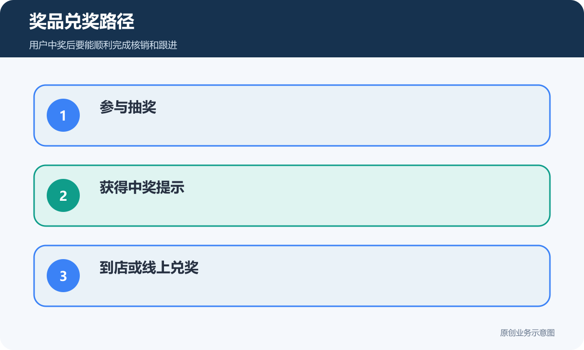 奖品兑奖路径