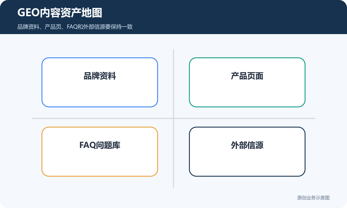GEO内容资产地图