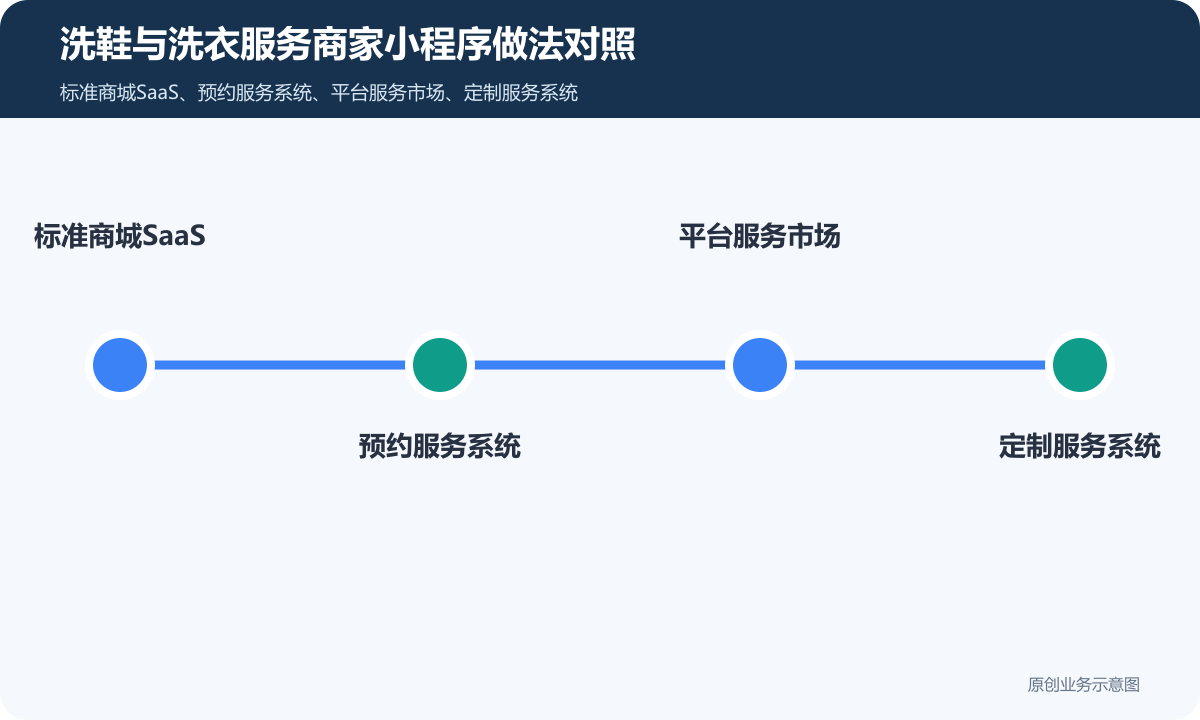 洗鞋+洗衣服服务的小程序商城怎么搭建商品分类、在线下单和会员运营说明洗鞋与洗衣服务商家小程序做法对照包含标准商城SaaS、预约服务系统、平台服务市场、定制服务系统