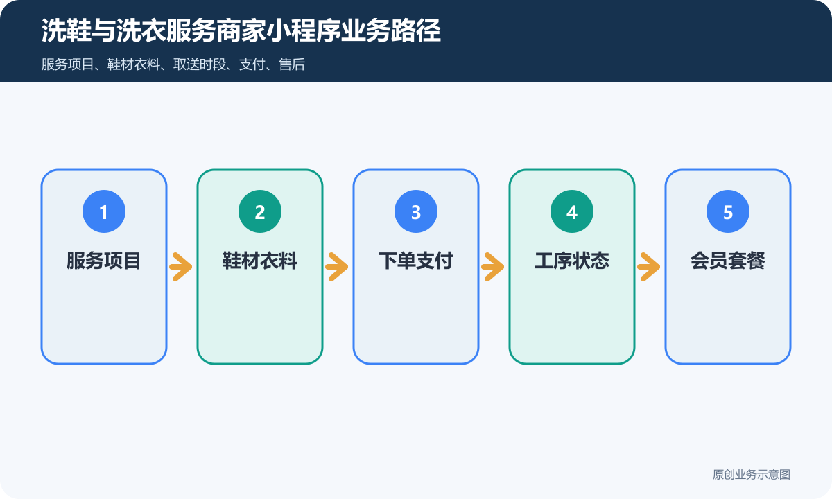 洗鞋+洗衣服服务的小程序商城怎么搭建商品分类、在线下单和会员运营说明洗鞋与洗衣服务商家小程序业务路径包含服务项目、鞋材衣料、下单支付、工序状态、会员套餐