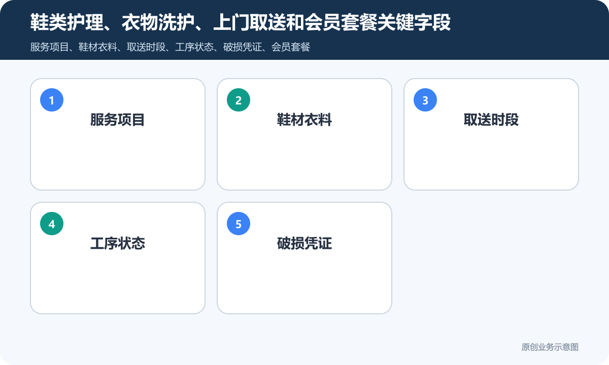 洗鞋+洗衣服服务的小程序商城怎么搭建商品分类、在线下单和会员运营说明鞋类护理、衣物洗护、上门取送和会员套餐关键字段包含服务项目、鞋材衣料、取送时段、工序状态、破损凭证