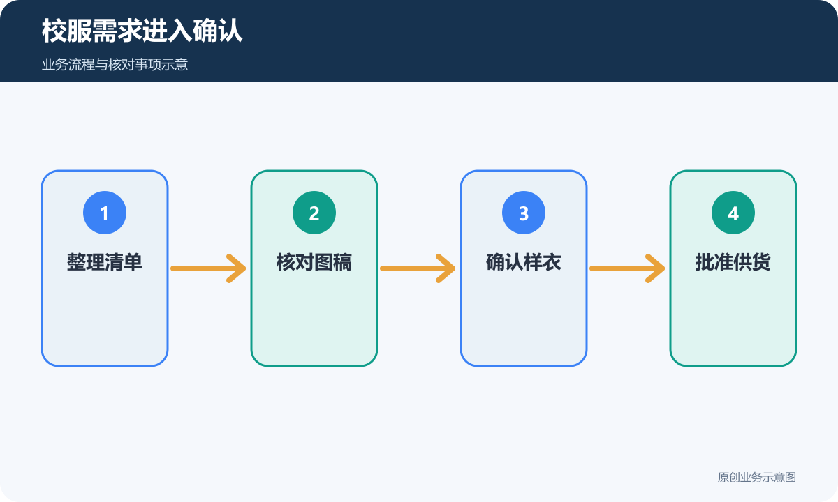 校服采购按清单、图稿、样衣和供货逐步确认