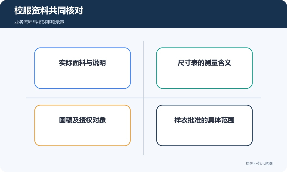 校服资料核对面料、尺寸含义、图稿授权及样衣范围