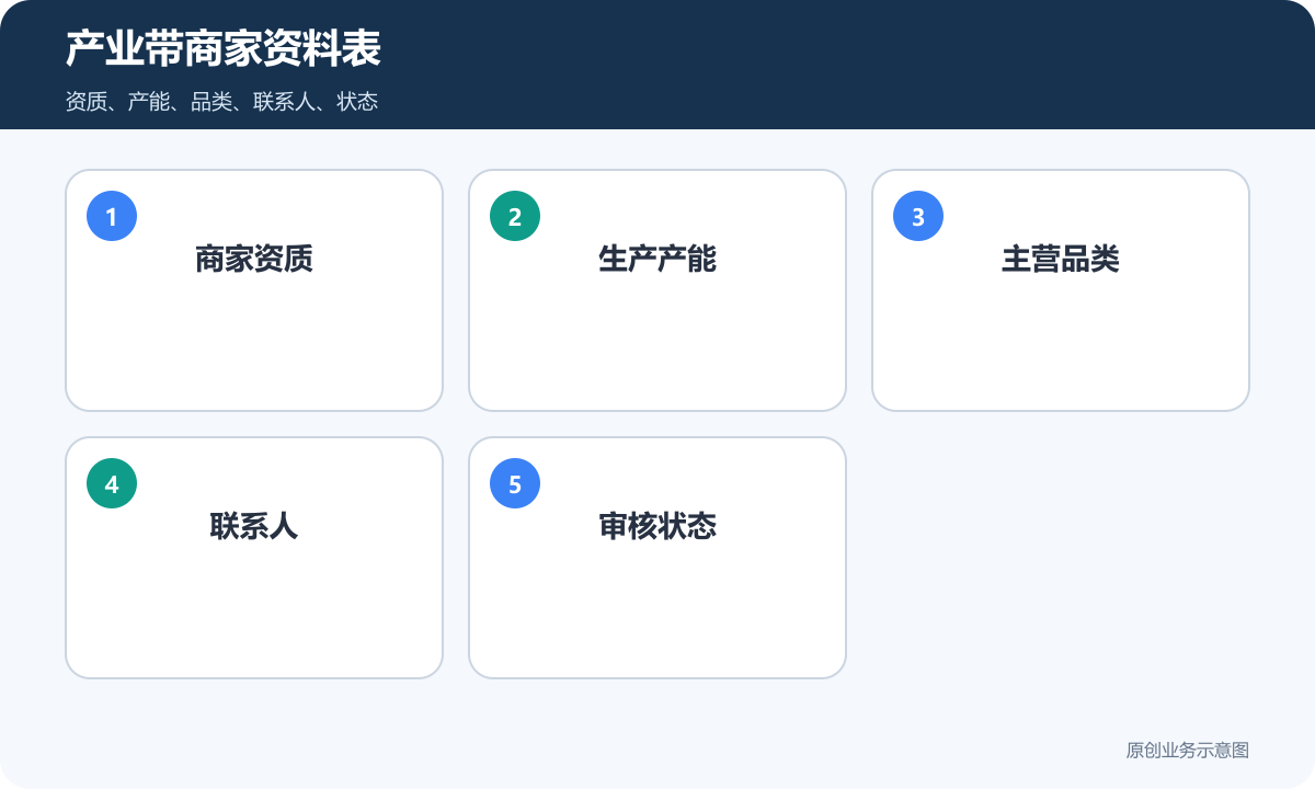产业带多商户小程序商家资料表包含资质产能品类联系人和审核状态