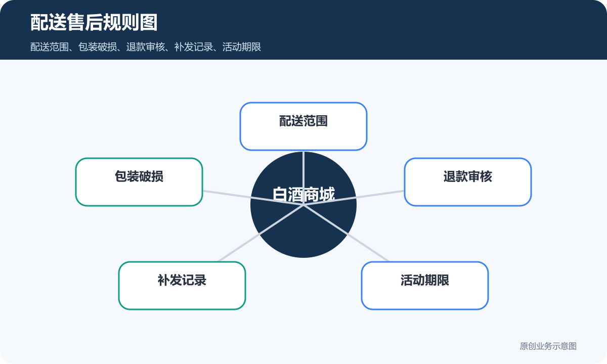 白酒小程序商城多少钱配送售后规则图包含配送范围包装破损退款审核补发记录活动期限