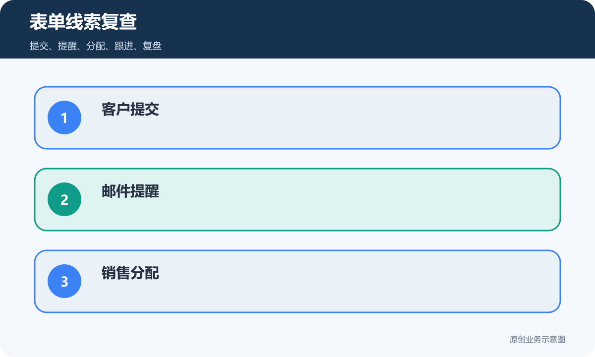 企业官网表单线索复查包含提交提醒分配跟进和复盘