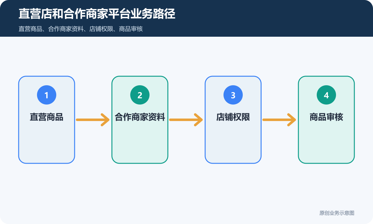 直营店和合作商家平台怎么搭建直营商品、商家入驻和审核权限怎么分直营店和合作商家平台业务路径示意图