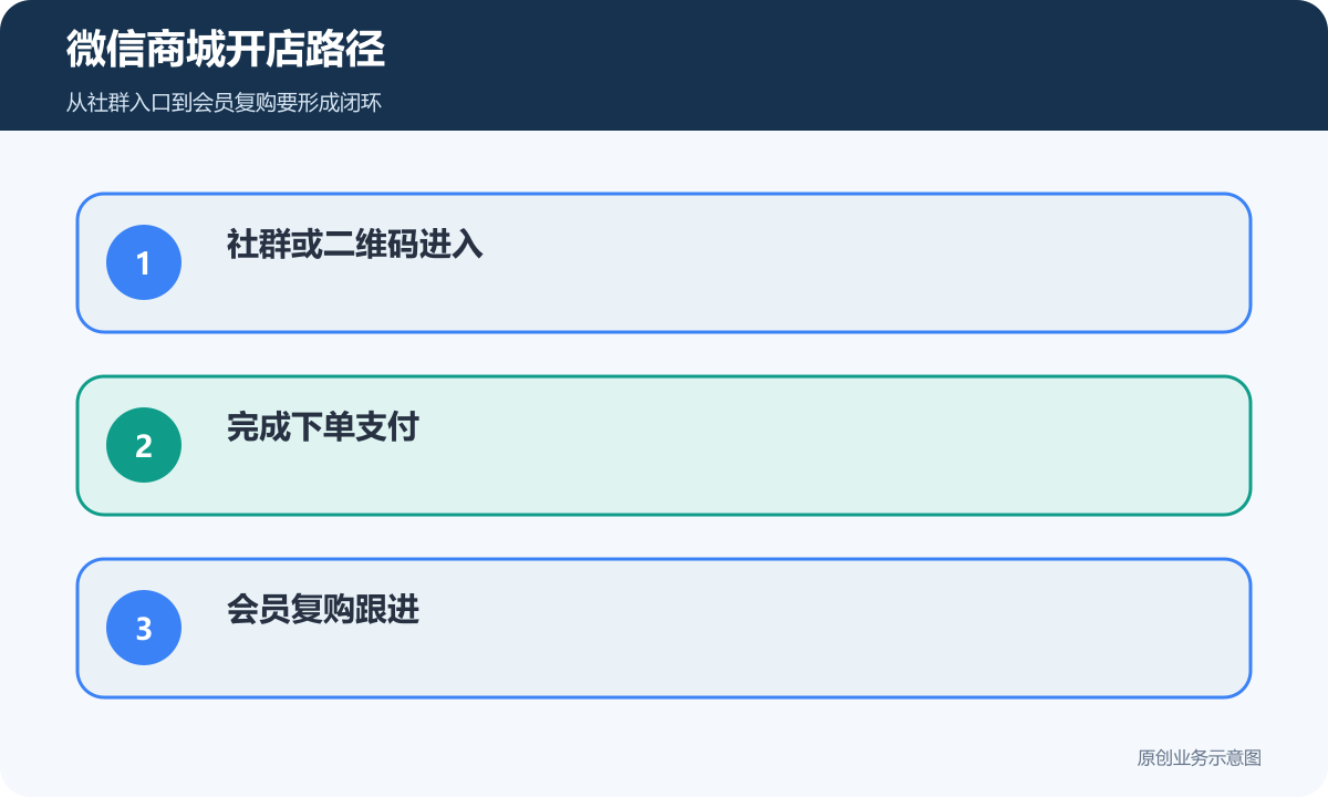 微信商城开店路径