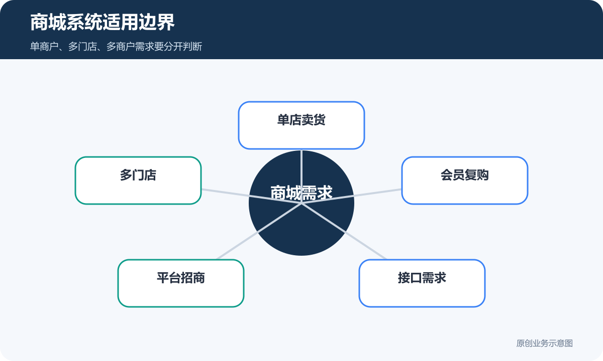 商城系统适用边界