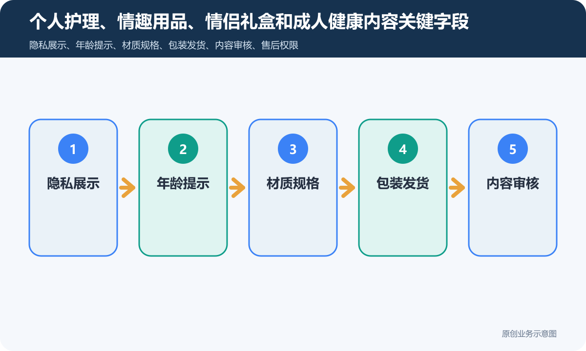 情趣用品商城小程序怎么搭建商品分类、在线下单和会员运营说明个人护理、情趣用品、情侣礼盒和成人健康内容关键字段包含隐私展示、年龄提示、材质规格、包装发货、内容审核