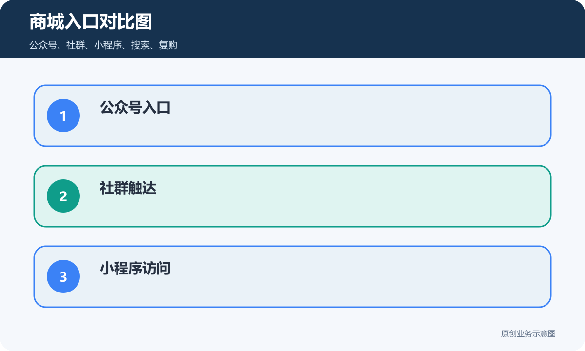 公众号微商城和小程序商城入口对比包含公众号社群小程序下单和复购