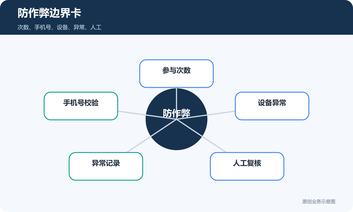大转盘抽奖防作弊边界卡包含次数手机号设备异常和人工复核