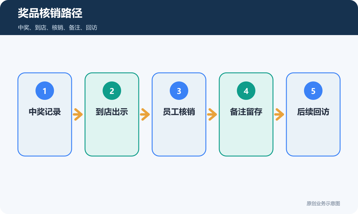 线下引流抽奖奖品核销路径包含中奖到店核销备注和回访