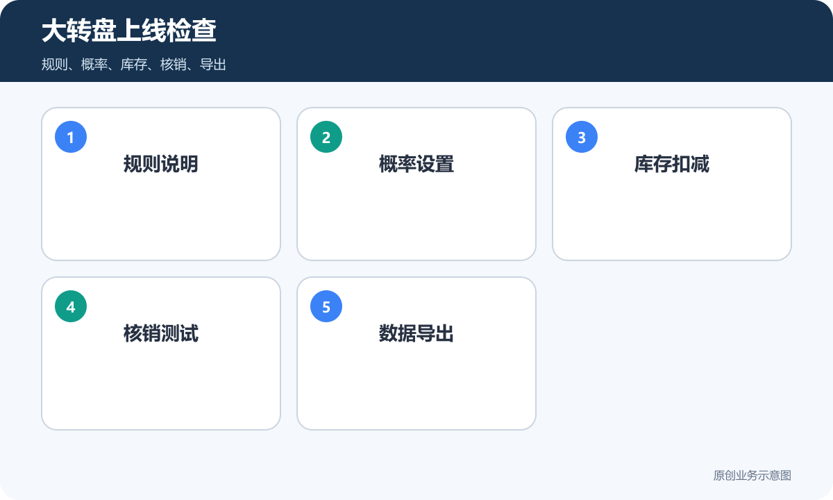 大转盘抽奖上线检查表包含规则概率库存核销和导出