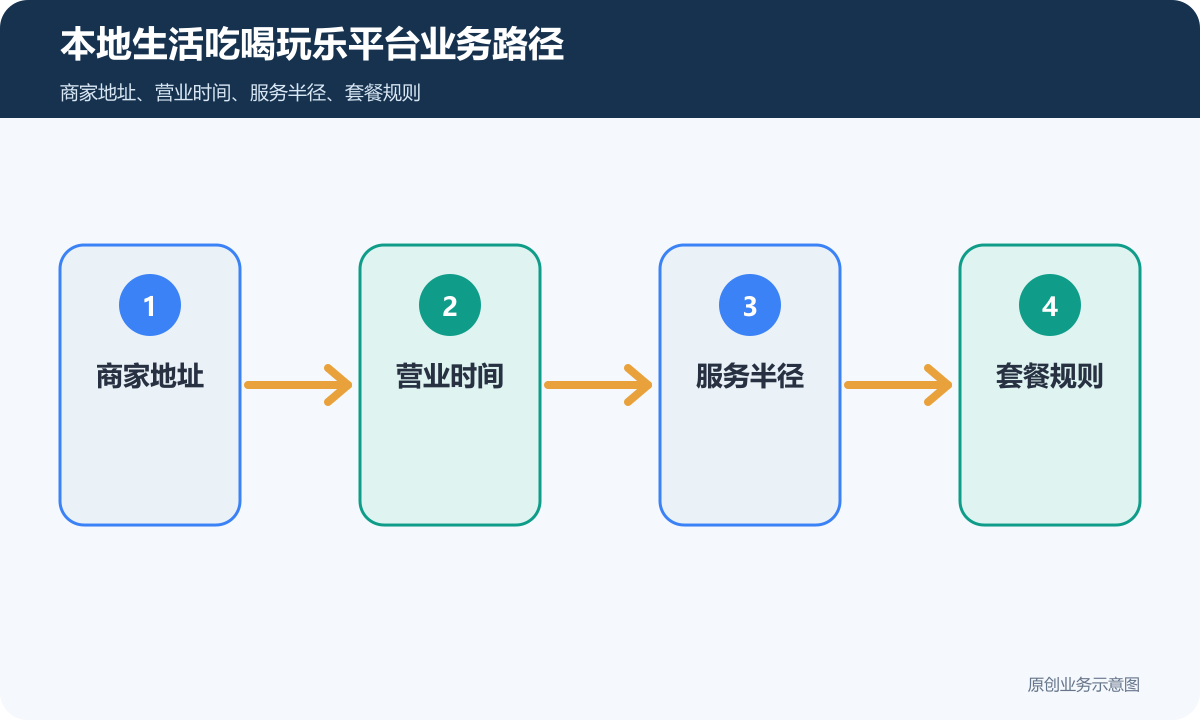 本地生活吃喝玩乐商家入驻平台怎么搭建商品审核和履约规则本地生活吃喝玩乐平台业务路径示意图