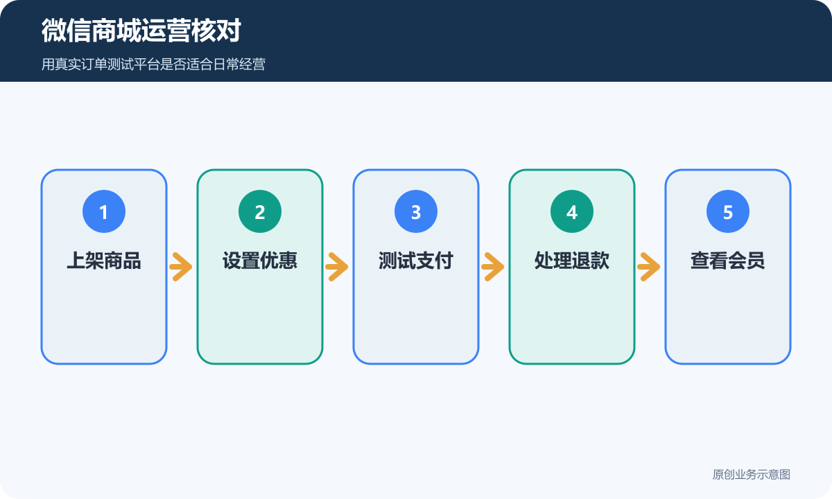 微信商城运营核对