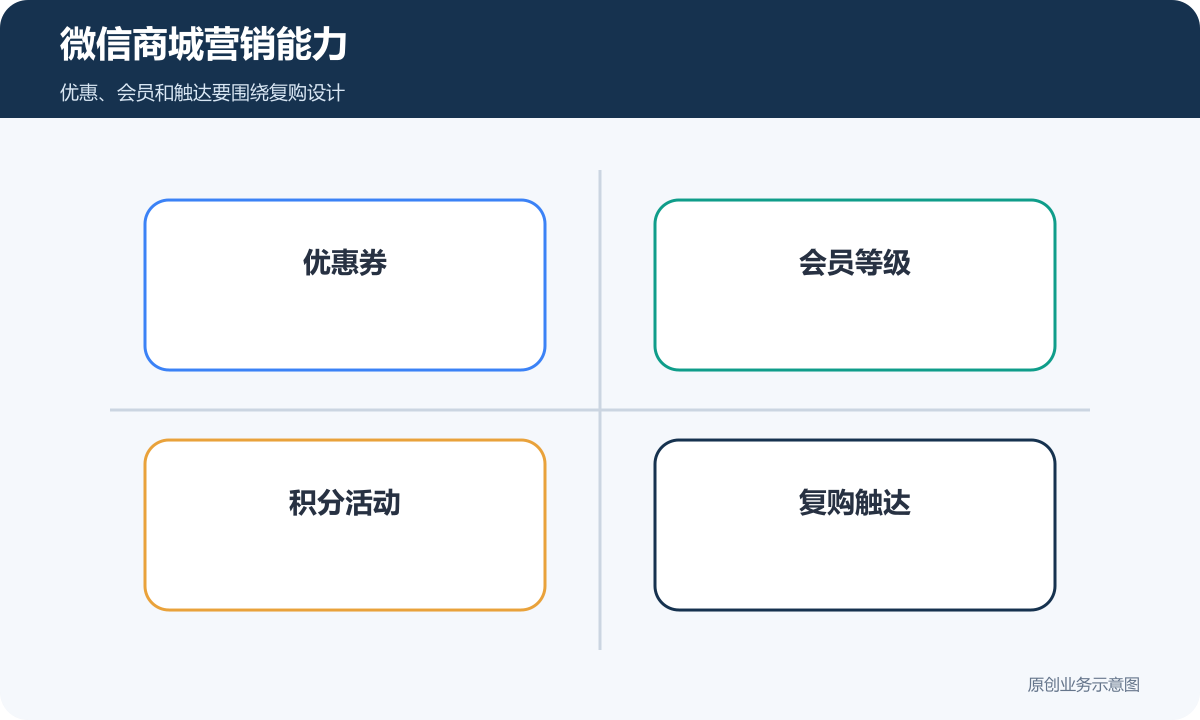 微信商城营销能力