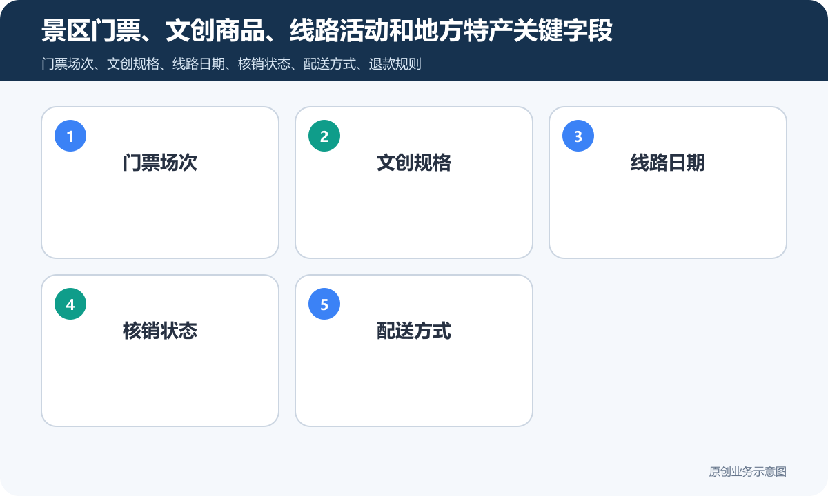 文旅方向的小程序商城怎么搭建商品分类、在线下单和会员运营说明景区门票、文创商品、线路活动和地方特产关键字段包含门票场次、文创规格、线路日期、核销状态、配送方式