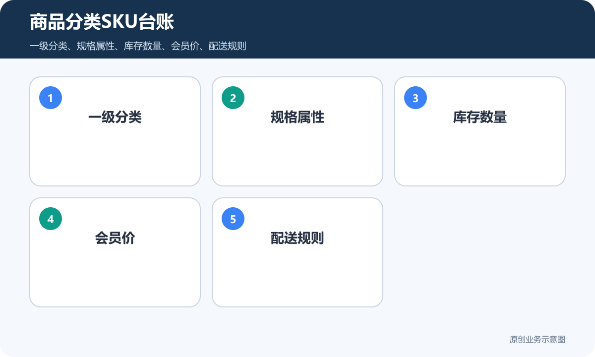 零售的小程序商城搭建流程怎么选商品分类SKU台账包含一级分类规格属性库存数量会员价配送规则