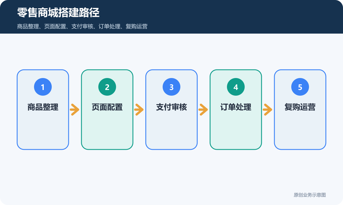 零售的小程序商城搭建流程怎么选零售商城搭建路径包含商品整理页面配置支付审核订单处理复购运营