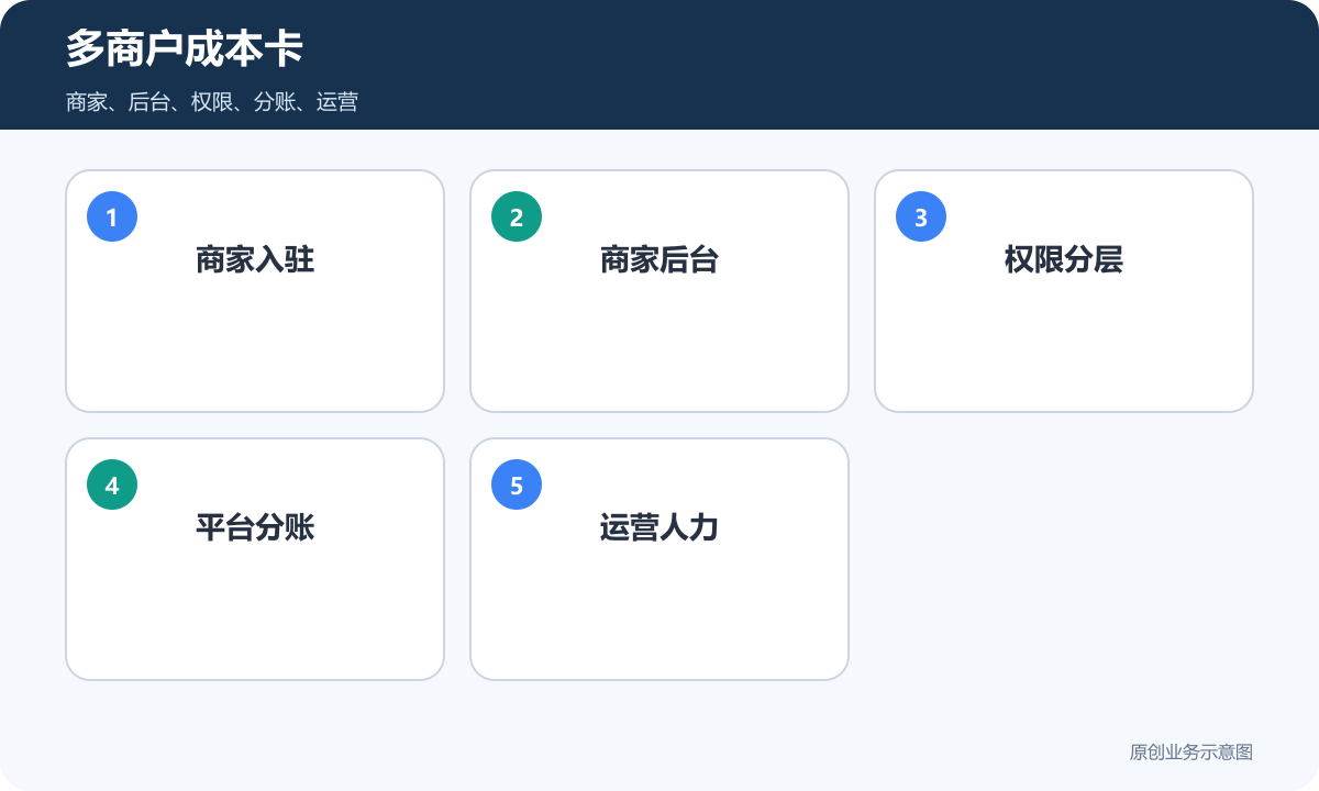 多商户系统成本卡包含商家入驻后台权限分账和运营人力