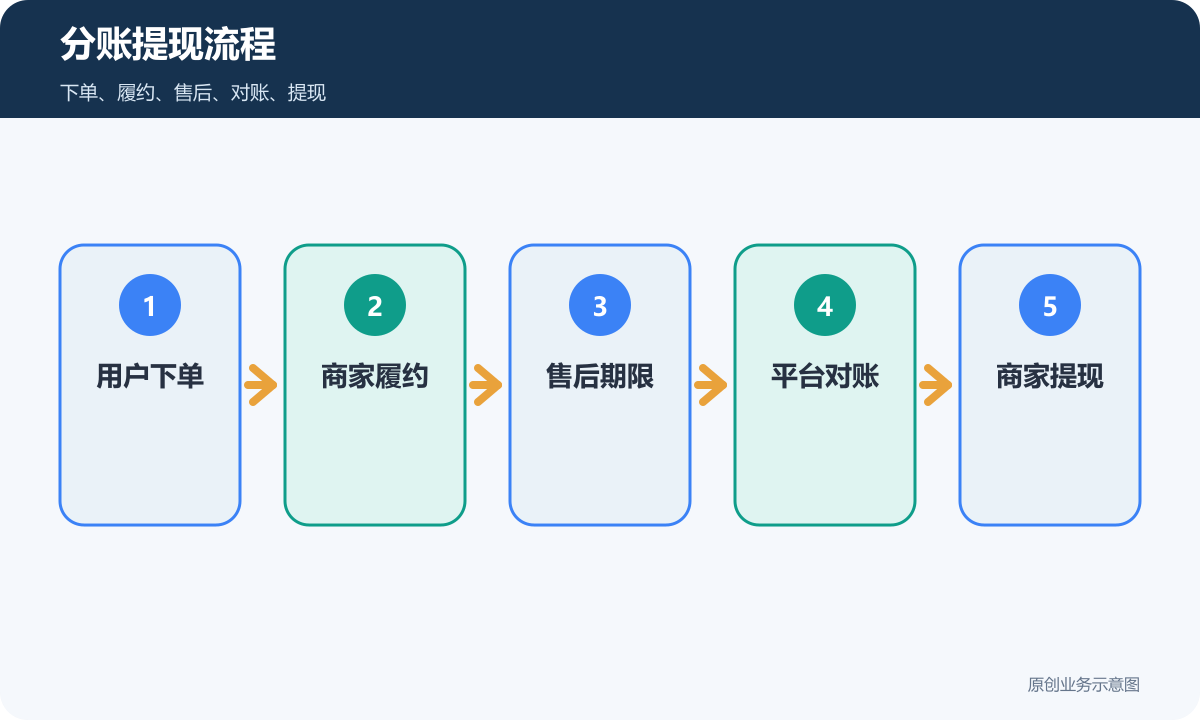 多商户分账提现流程包含下单履约售后对账和提现