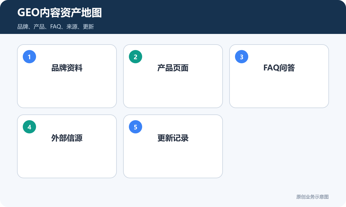 GEO内容资产地图包含品牌资料产品页面FAQ外部信源和更新记录
