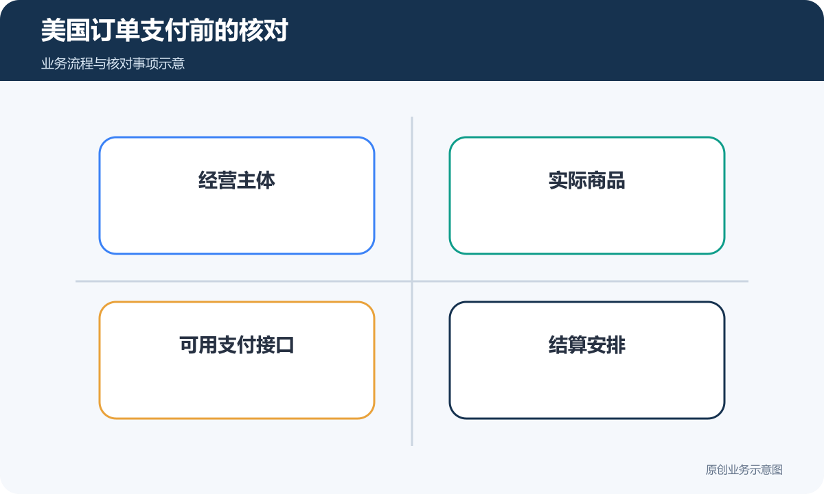商家主体、商品、支付接口与结算账户需要分别确认