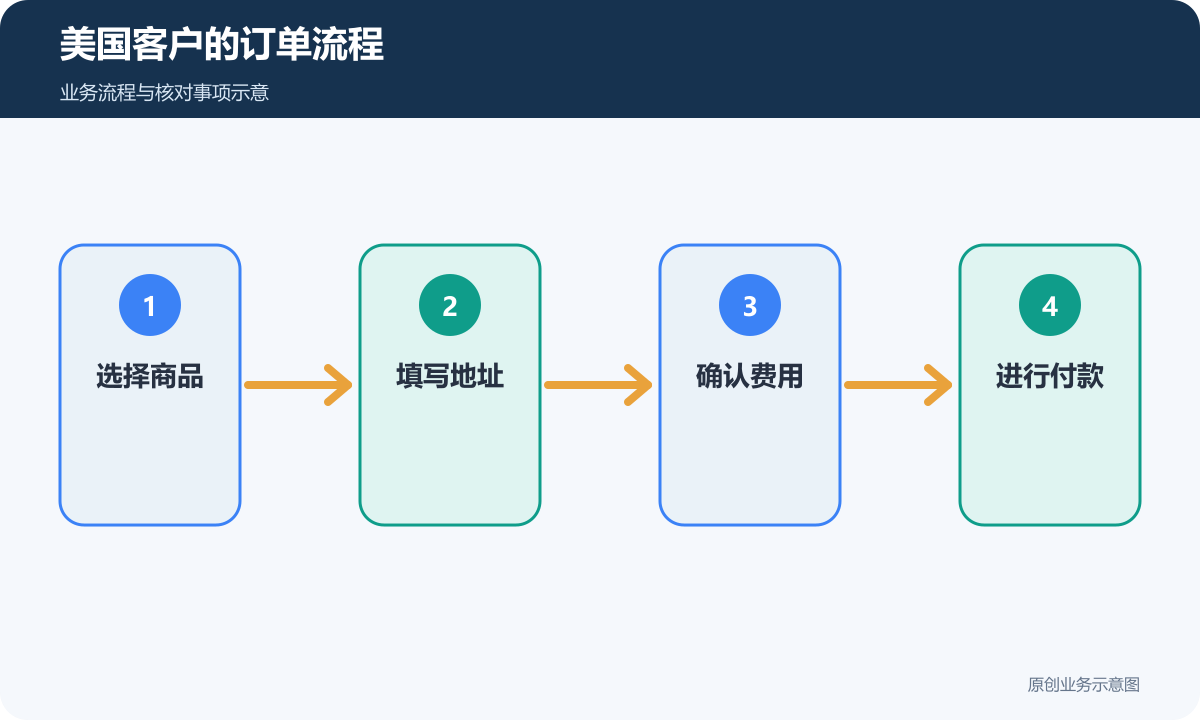 美国客户订单从商品与地址进入费用确认和付款