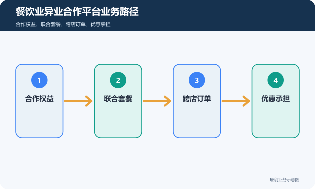 餐馆异业合作商家入驻平台怎么搭建套餐审核和订单归属餐饮业异业合作平台业务路径示意图