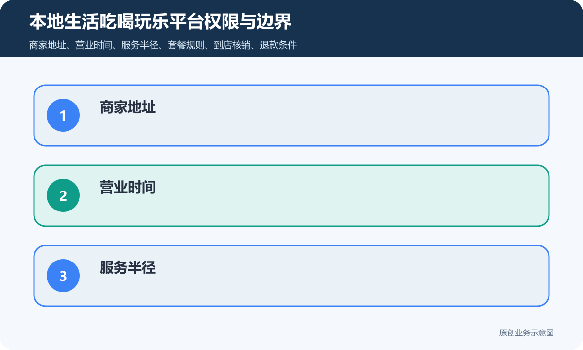 本地生活吃喝玩乐商家入驻平台怎么搭建商品审核和履约规则本地生活吃喝玩乐平台权限与边界示意图