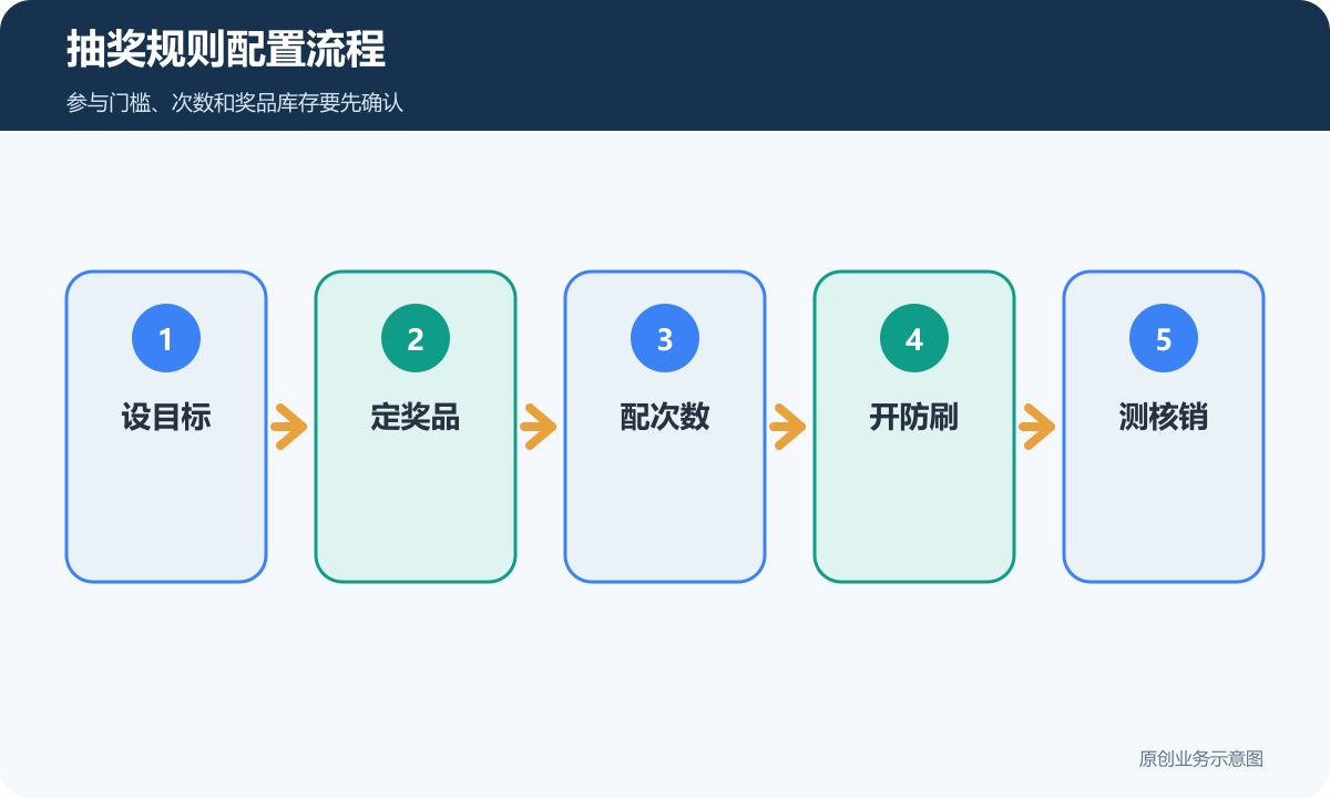 抽奖规则配置流程