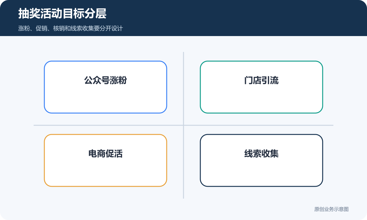 抽奖活动目标分层
