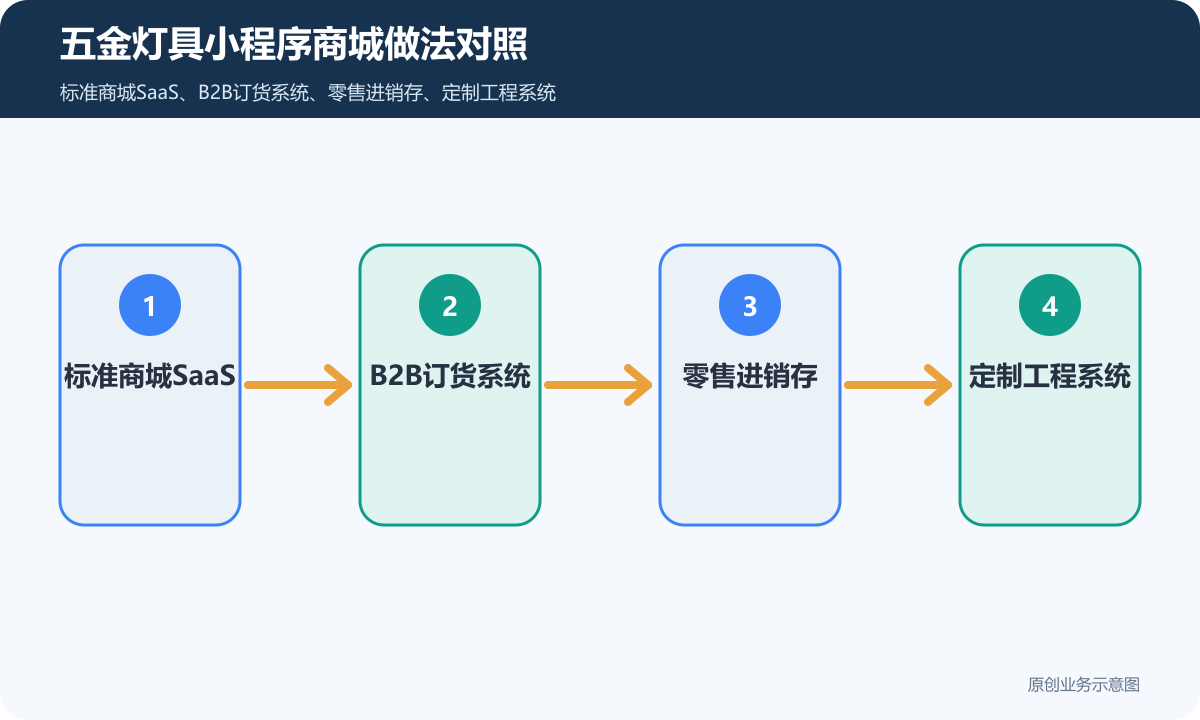 五金灯具的小程序商城怎么搭建商品分类、在线下单和会员运营说明五金灯具小程序商城做法对照包含标准商城SaaS、B2B订货系统、零售进销存、定制工程系统
