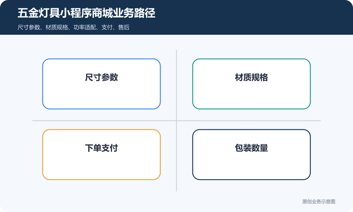 五金灯具的小程序商城怎么搭建商品分类、在线下单和会员运营说明五金灯具小程序商城业务路径包含尺寸参数、材质规格、下单支付、包装数量、安装边界