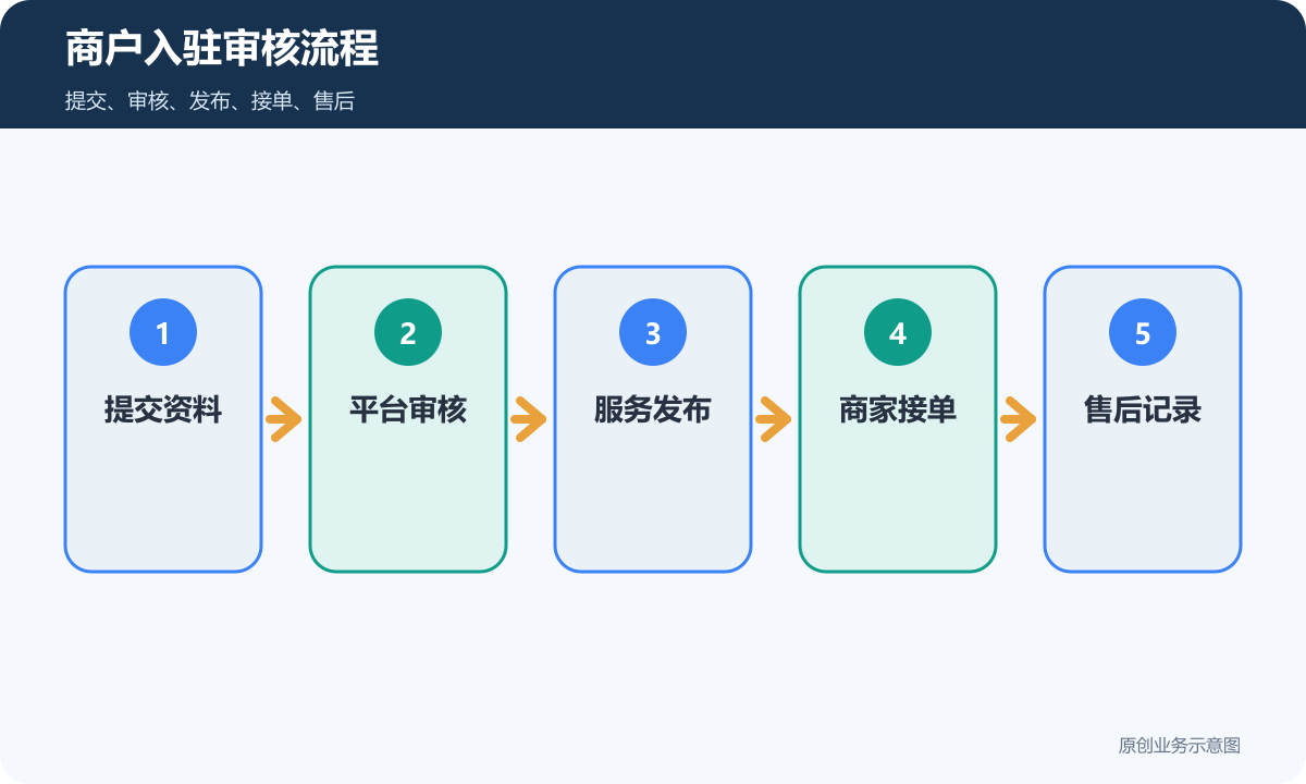 区域多商家小程序商户入驻审核流程包含提交资料审核发布接单和售后记录