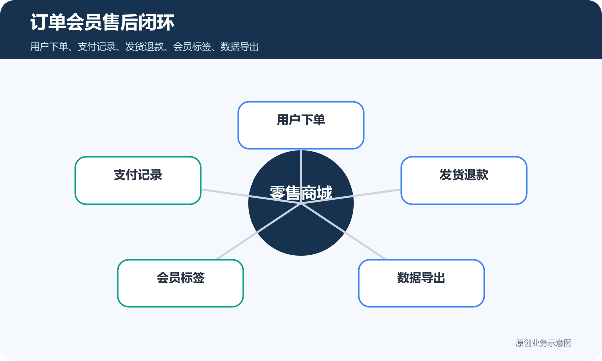 零售的小程序商城搭建流程怎么选订单会员售后闭环包含用户下单支付记录发货退款会员标签数据导出
