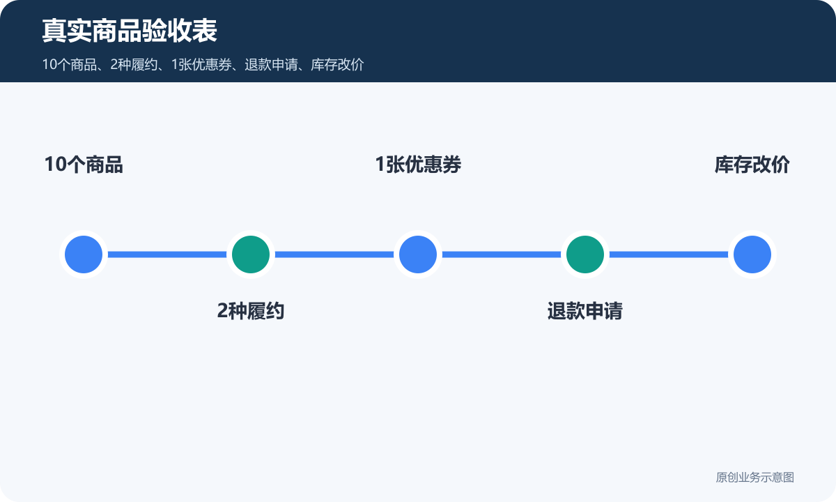 零售的小程序商城搭建流程怎么选真实商品验收表包含10个商品2种履约1张优惠券退款申请库存改价
