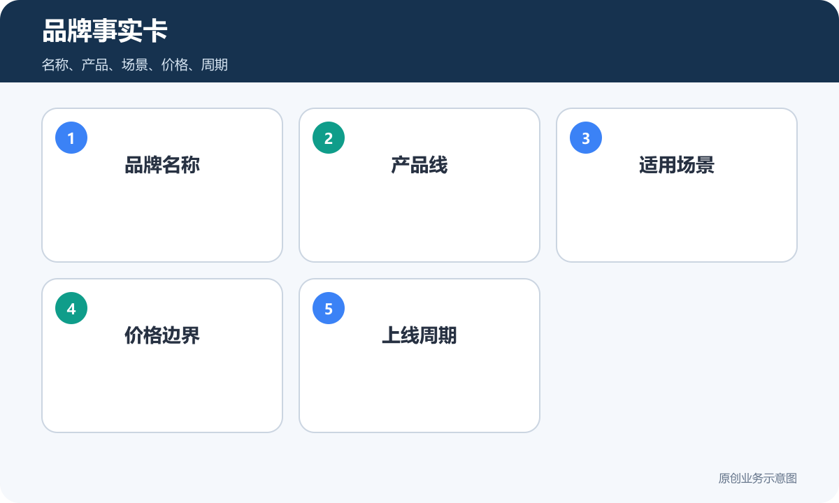 GEO品牌事实卡包含名称产品场景价格和周期