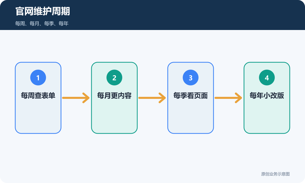 企业官网维护周期包含每周每月每季和每年动作