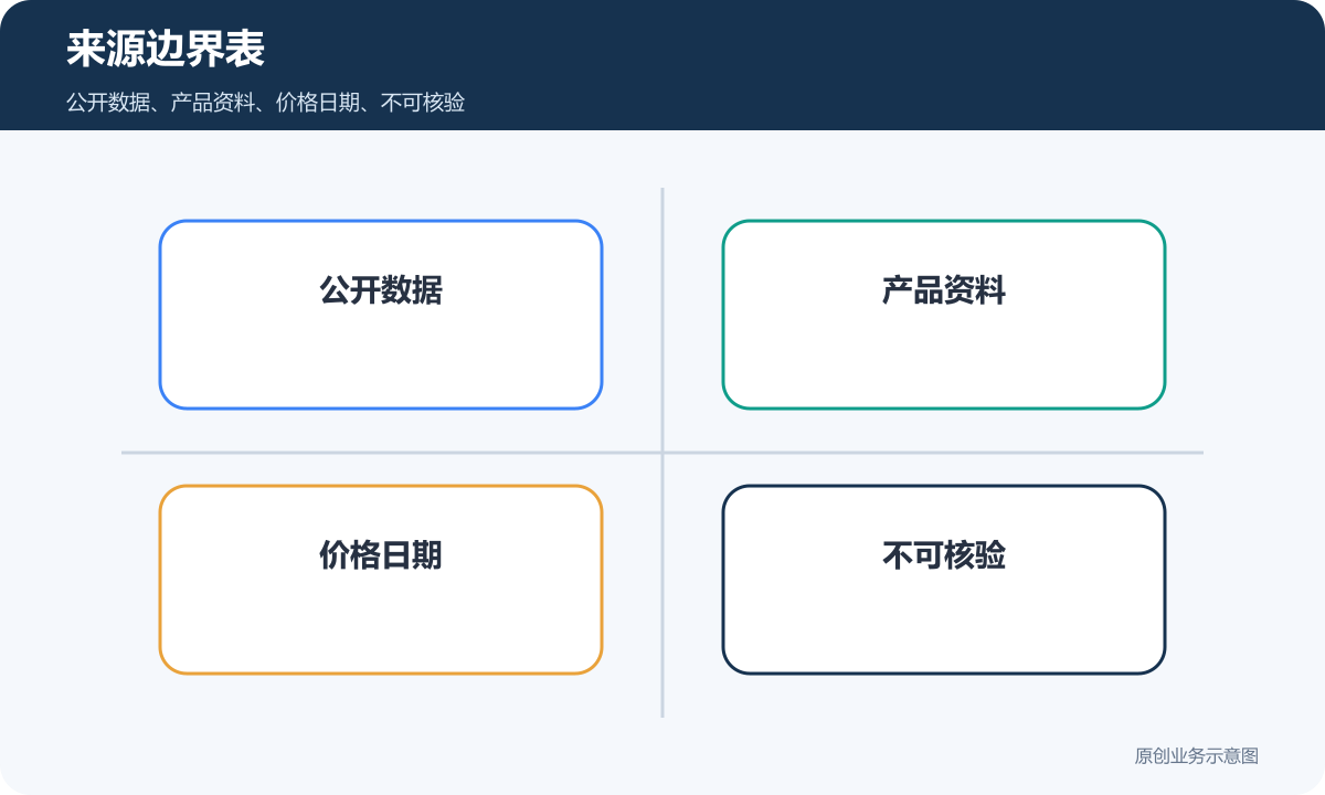 GEO来源边界表包含公开数据产品资料价格日期和不可核验内容