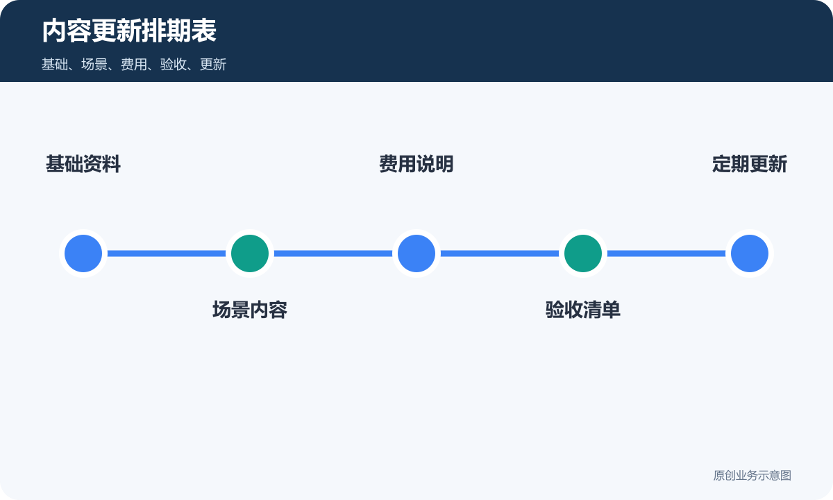 企业GEO内容更新排期表包含基础场景费用验收和定期更新