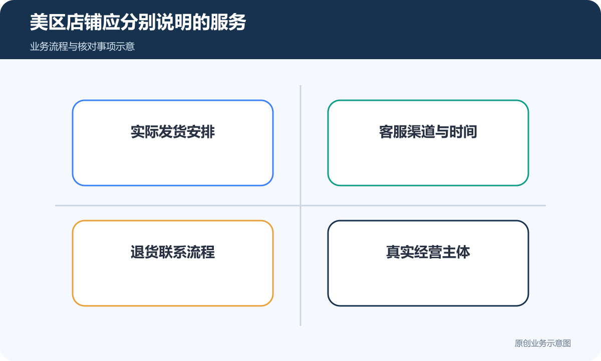 美区店铺分别说明发货、客服、退货和经营主体