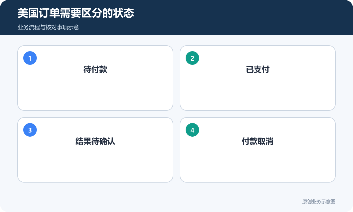 美国客户订单分别处理待付款、已支付、待确认与取消