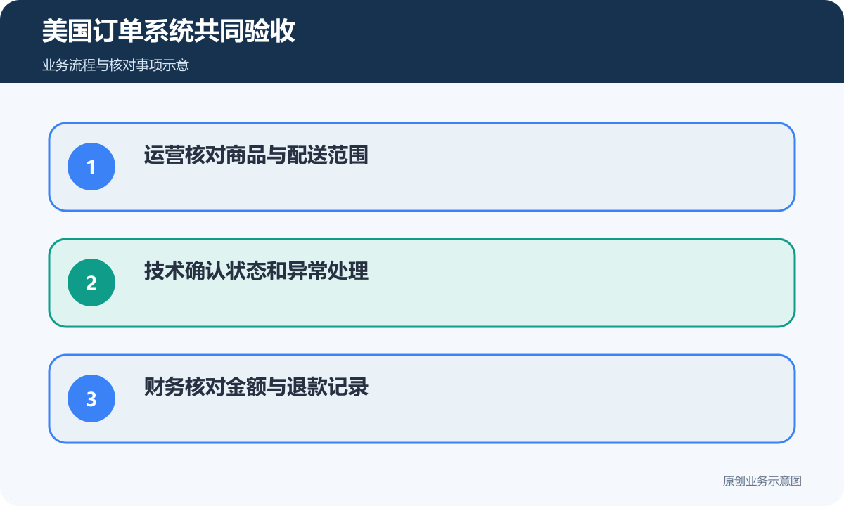 美国订单系统验收由运营、技术和财务共同核对