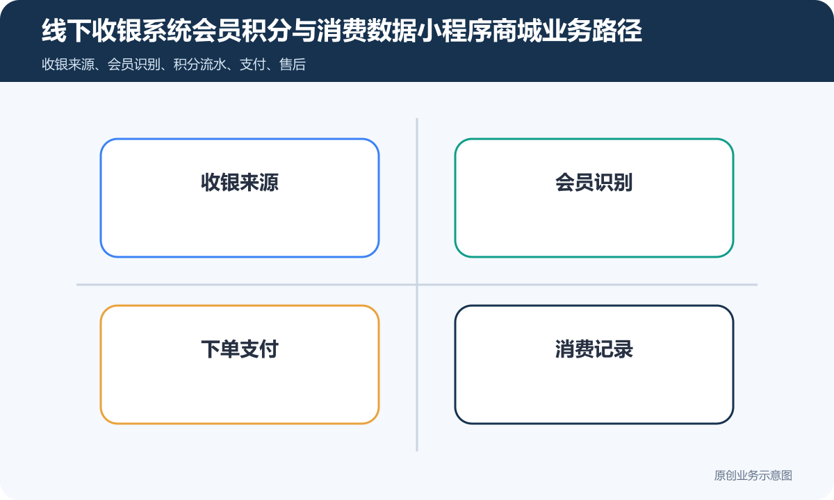 线下收银系统会员+积分+消费数据的小程序商城怎么搭建会员积分、兑换规则和复购运营说明线下收银系统会员积分与消费数据小程序商城业务路径包含收银来源、会员识别、下单支付、消费记录、数据权限
